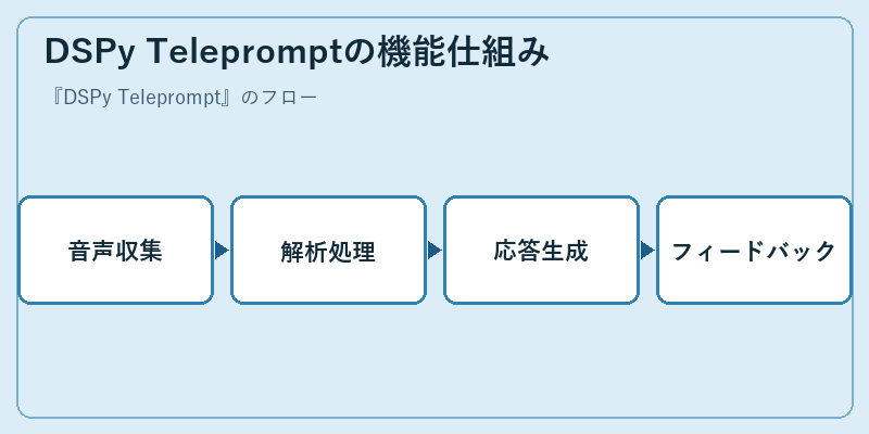 DSPy Telepromptの機能仕組み