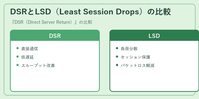DSRとLSD（Least Session Drops）の比較