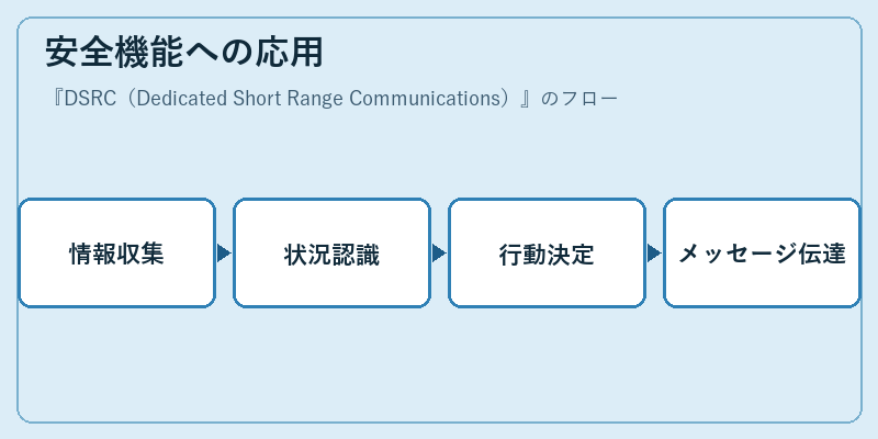 安全機能への応用
