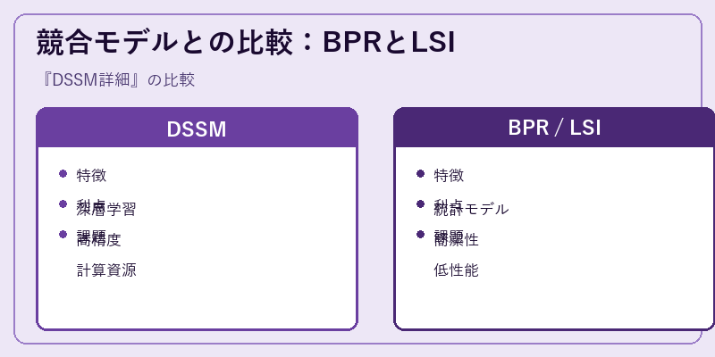 競合モデルとの比較：BPRとLSI