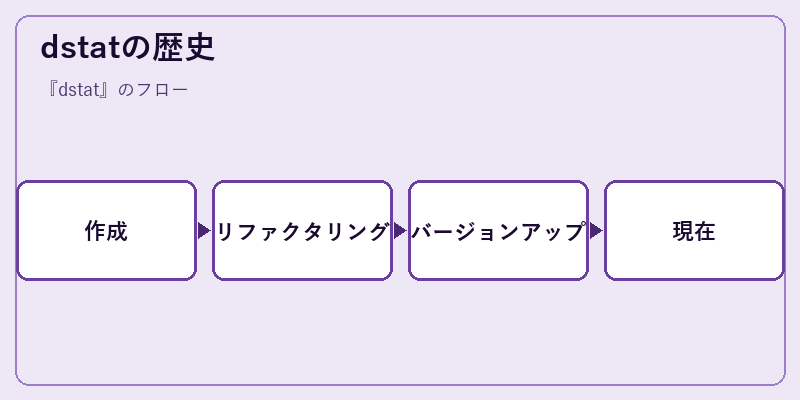 dstatの歴史