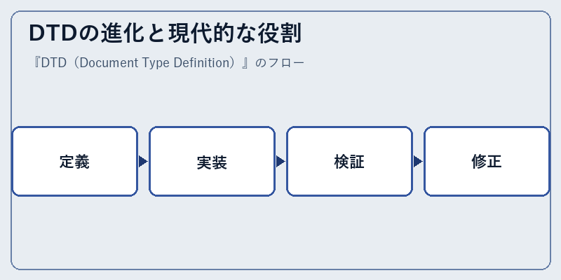 DTDの進化と現代的な役割