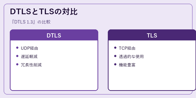 DTLSとTLSの対比