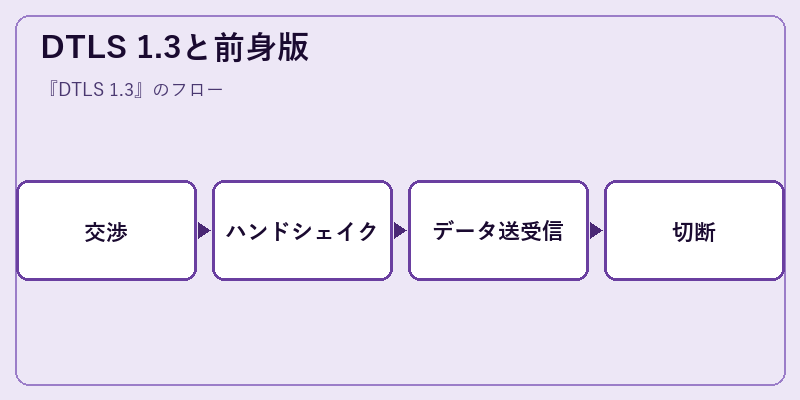 DTLS 1.3と前身版