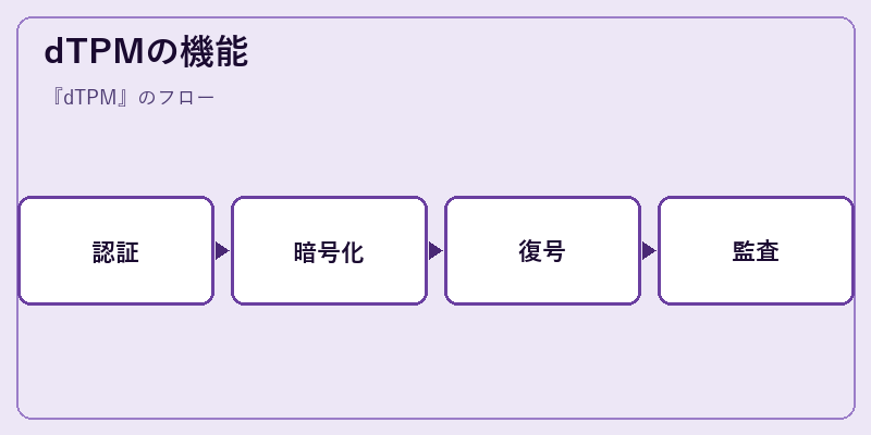 dTPMの機能