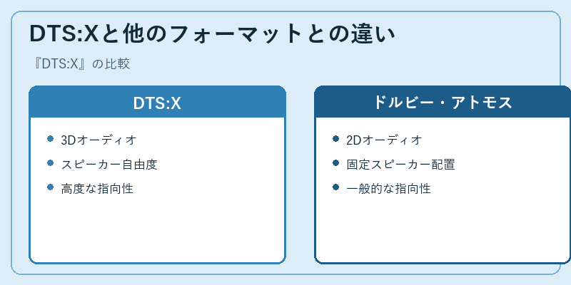DTS:Xと他のフォーマットとの違い