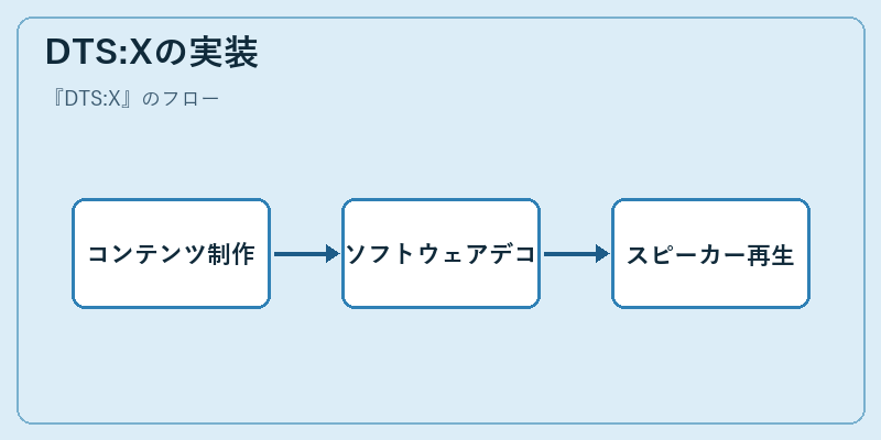 DTS:Xの実装