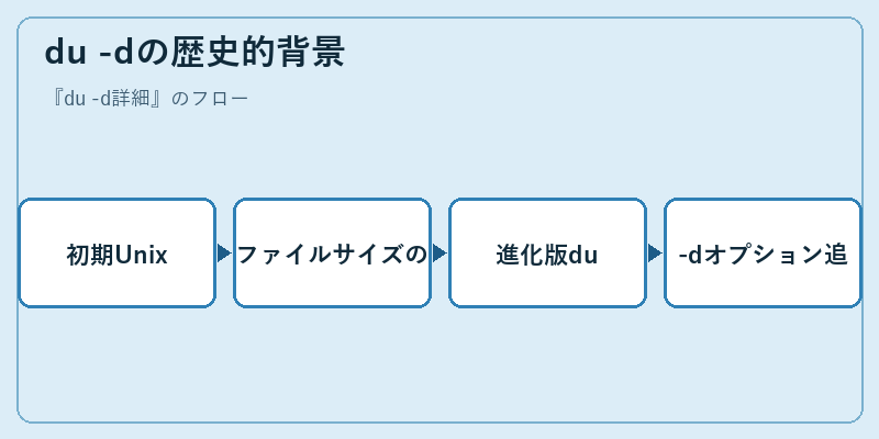 du -dの歴史的背景