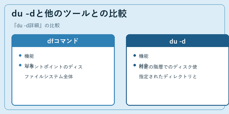 du -dと他のツールとの比較