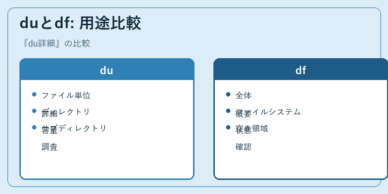 duとdf: 用途比較