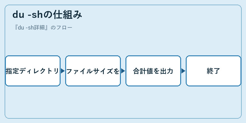 du -shの仕組み