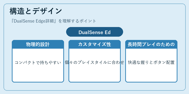 構造とデザイン