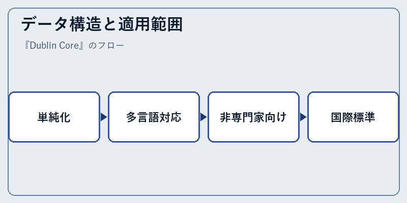 データ構造と適用範囲
