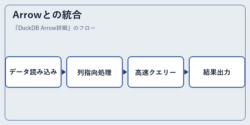 Arrowとの統合