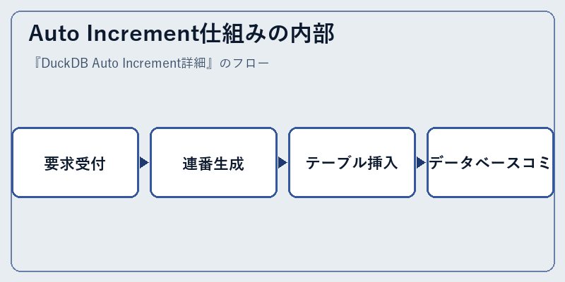 Auto Increment仕組みの内部