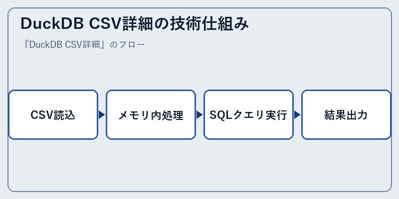 DuckDB CSV詳細の技術仕組み