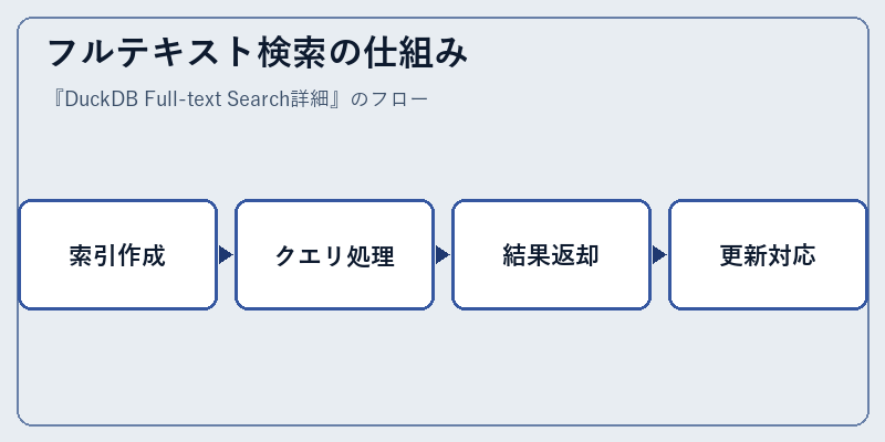 フルテキスト検索の仕組み