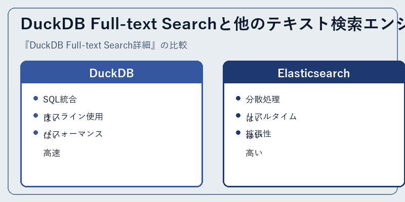 DuckDB Full-text Searchと他のテキスト検索エンジンの比較