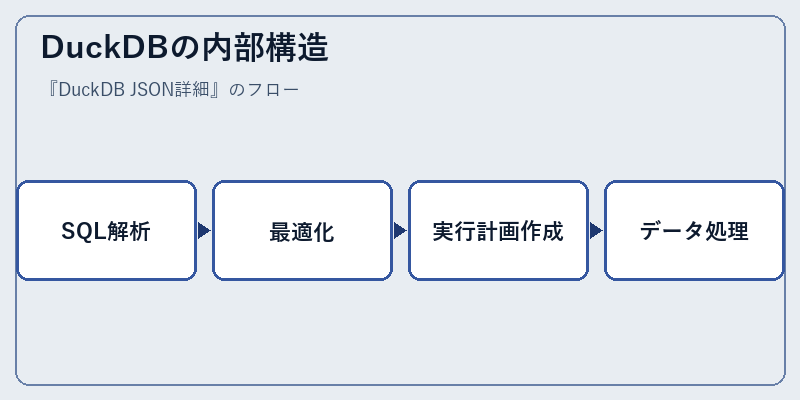 DuckDBの内部構造