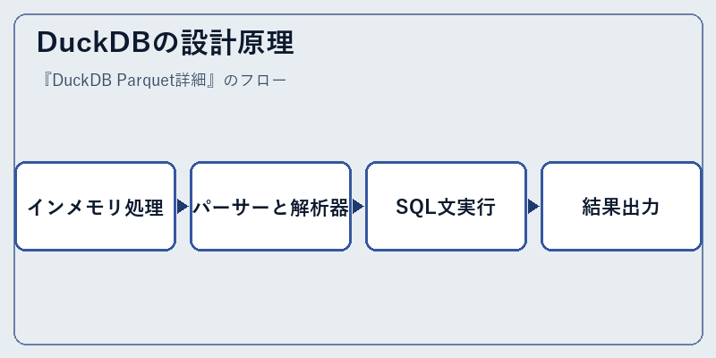 DuckDBの設計原理