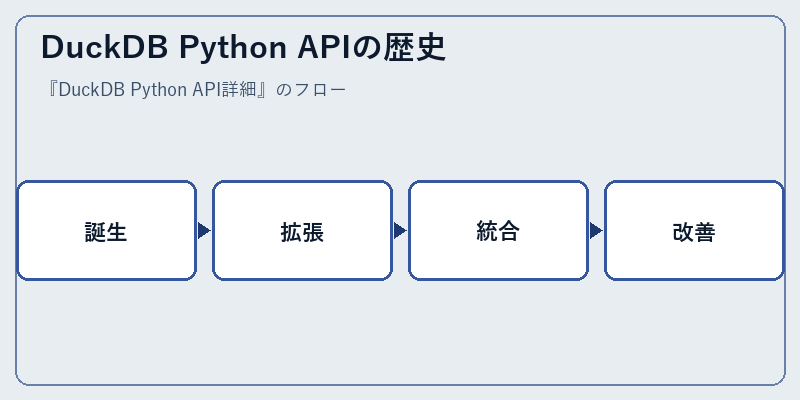 DuckDB Python APIの歴史