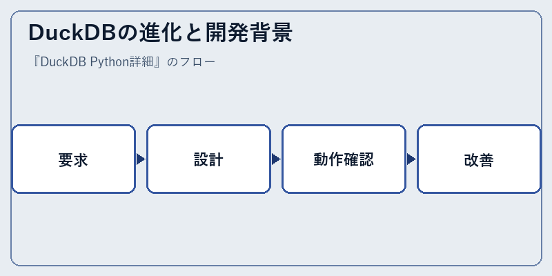 DuckDBの進化と開発背景