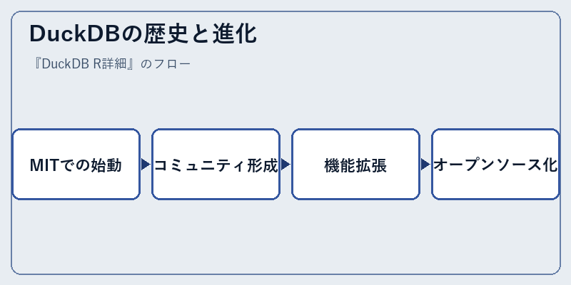 DuckDBの歴史と進化