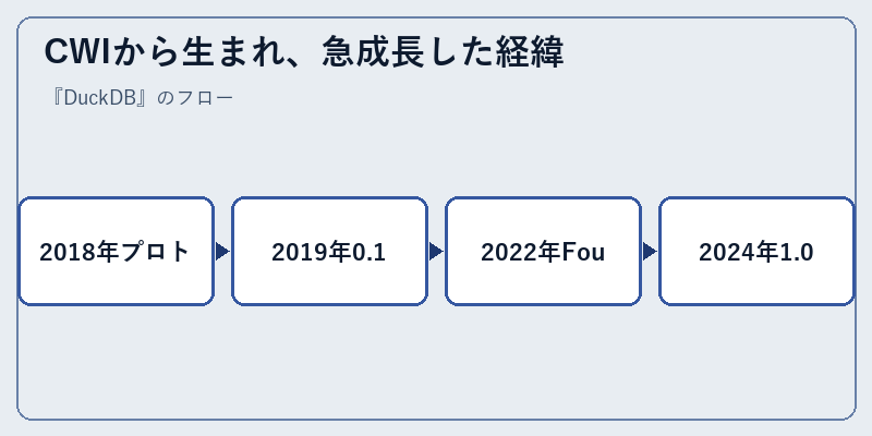 CWIから生まれ、急成長した経緯