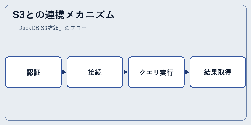 S3との連携メカニズム