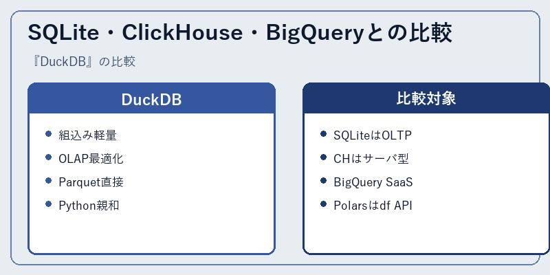 SQLite・ClickHouse・BigQueryとの比較