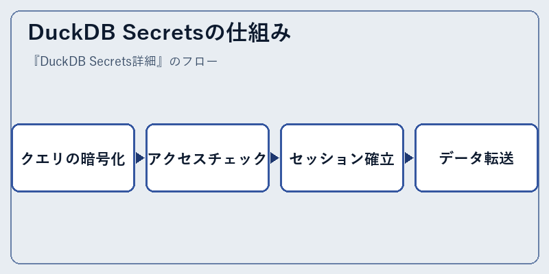 DuckDB Secretsの仕組み