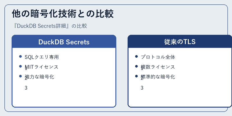 他の暗号化技術との比較