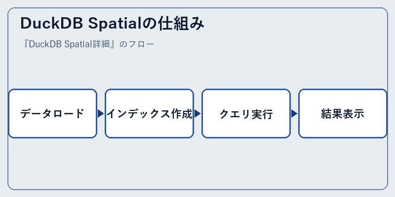 DuckDB Spatialの仕組み