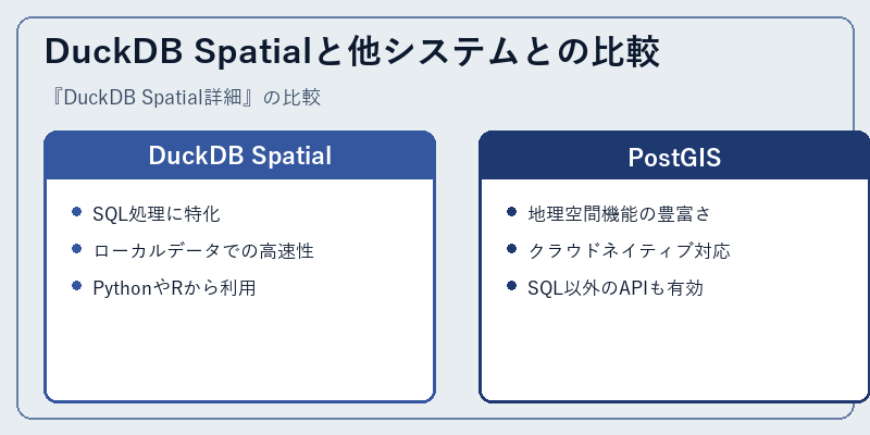 DuckDB Spatialと他システムとの比較
