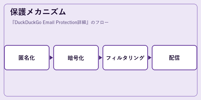 保護メカニズム