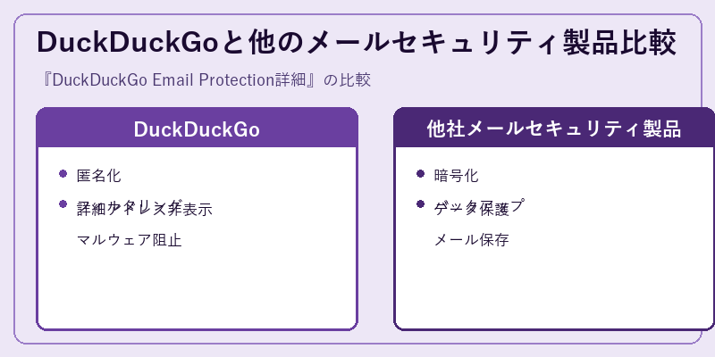 DuckDuckGoと他のメールセキュリティ製品比較