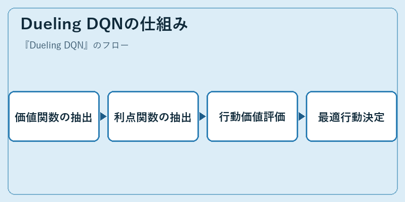 Dueling DQNの仕組み