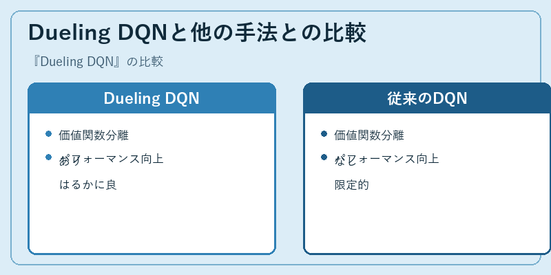 Dueling DQNと他の手法との比較