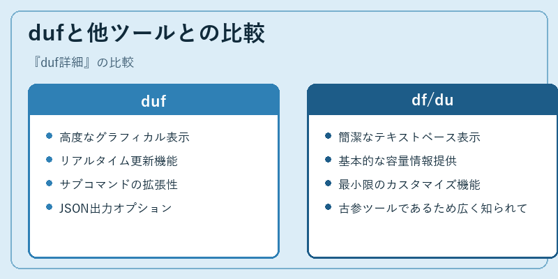 dufと他ツールとの比較