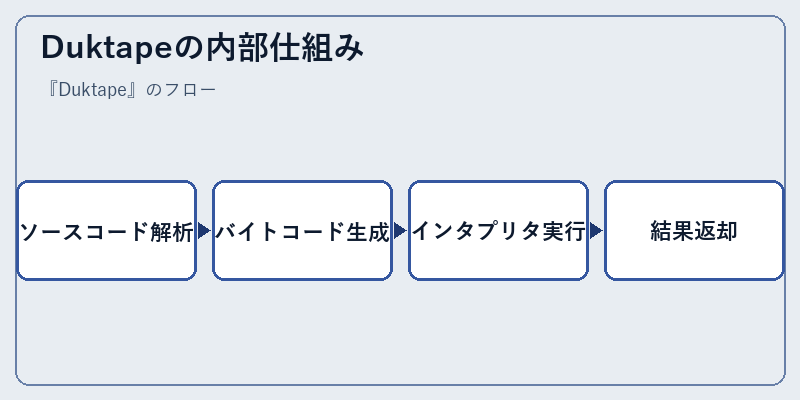 Duktapeの内部仕組み