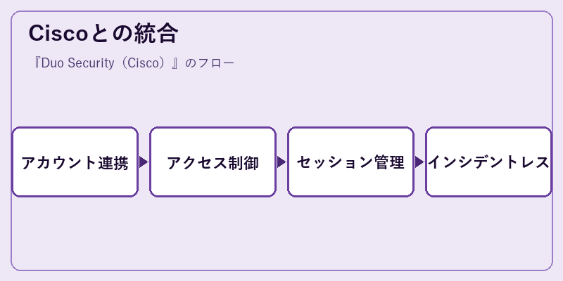 Ciscoとの統合