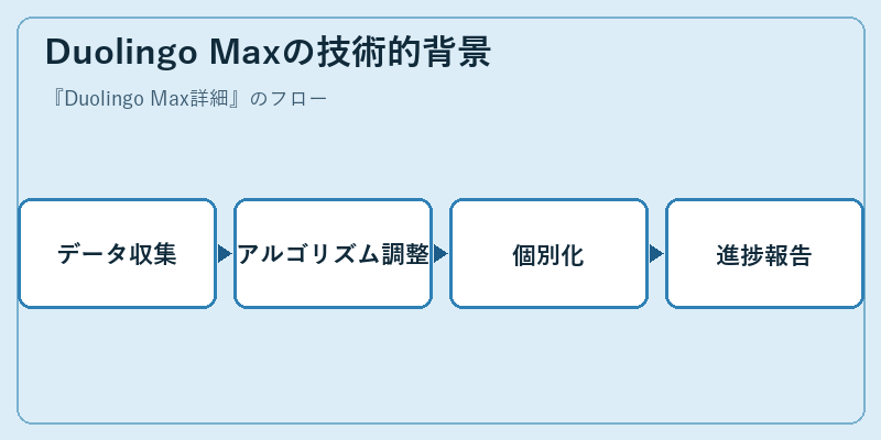 Duolingo Maxの技術的背景
