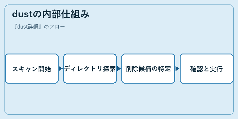 dustの内部仕組み