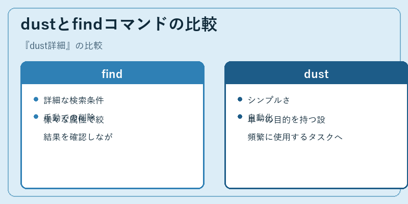 dustとfindコマンドの比較