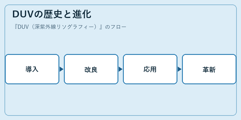 DUVの歴史と進化