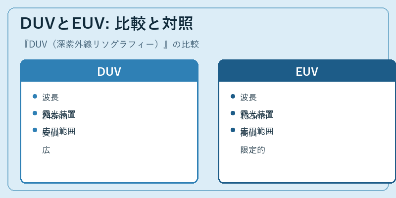DUVとEUV: 比較と対照