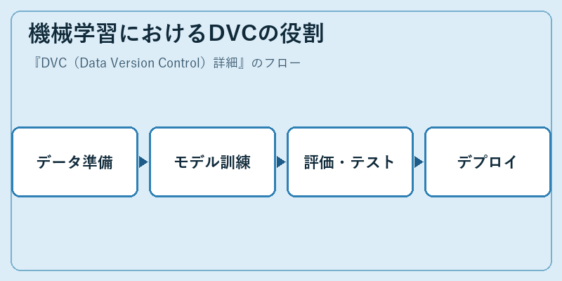 機械学習におけるDVCの役割