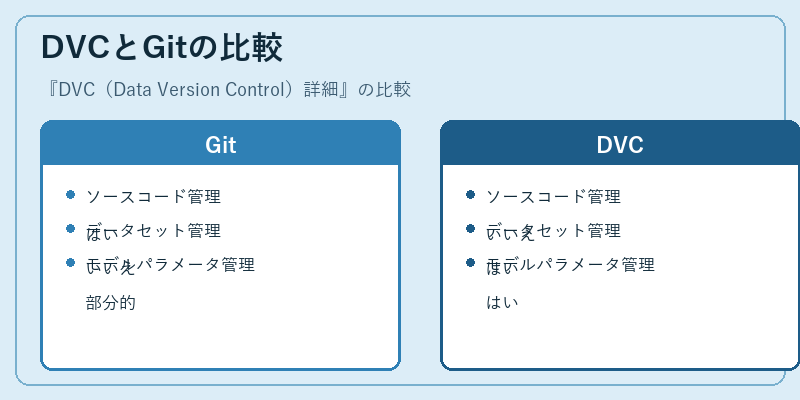 DVCとGitの比較
