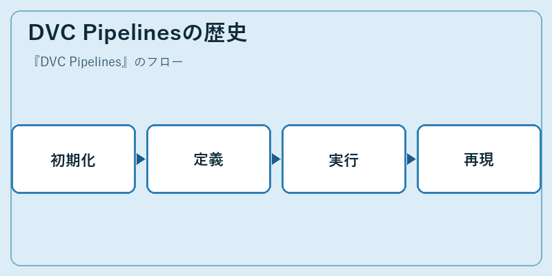 DVC Pipelinesの歴史