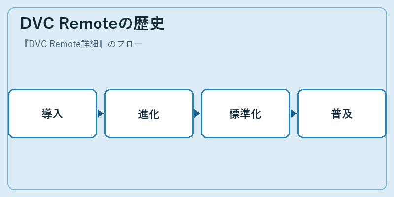 DVC Remoteの歴史